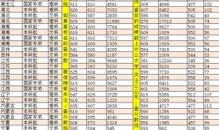 2020河南大学河南录取分数线 河南大学录取分数线